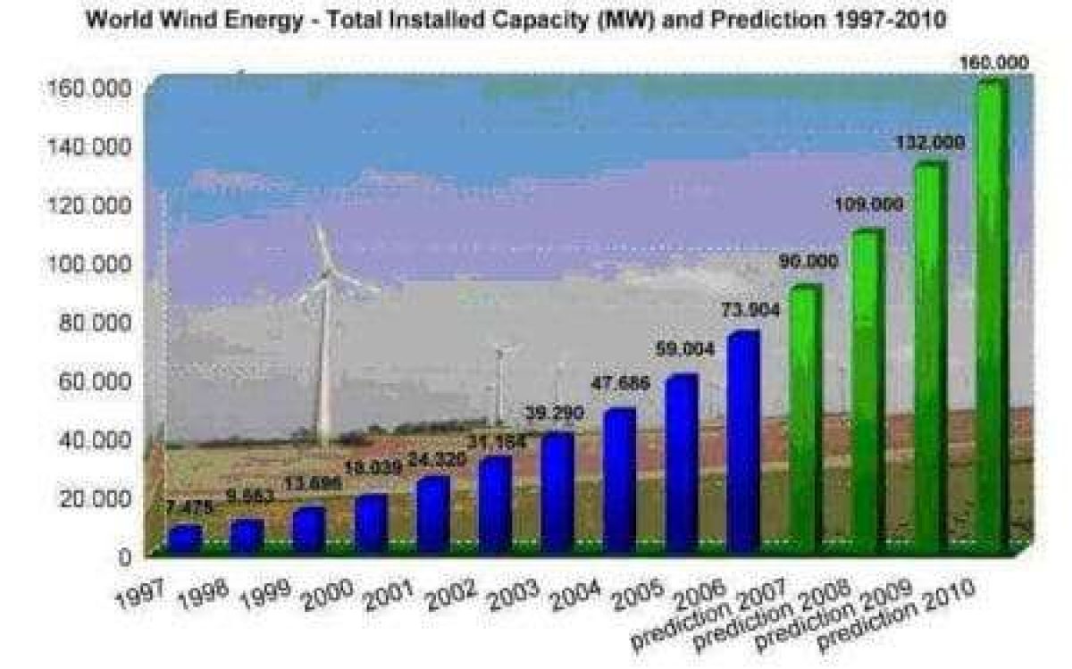 World Wide 'Wind Power Produced Energy' – Forecast • MWPS WORLD NEWS