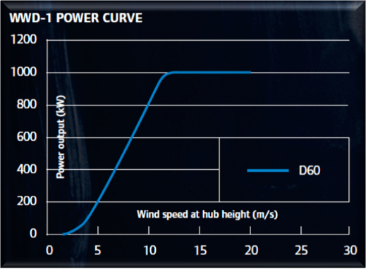 WinWind WWD 1 power curve WinWinD WWD 1    1MW Wind Turbine Class