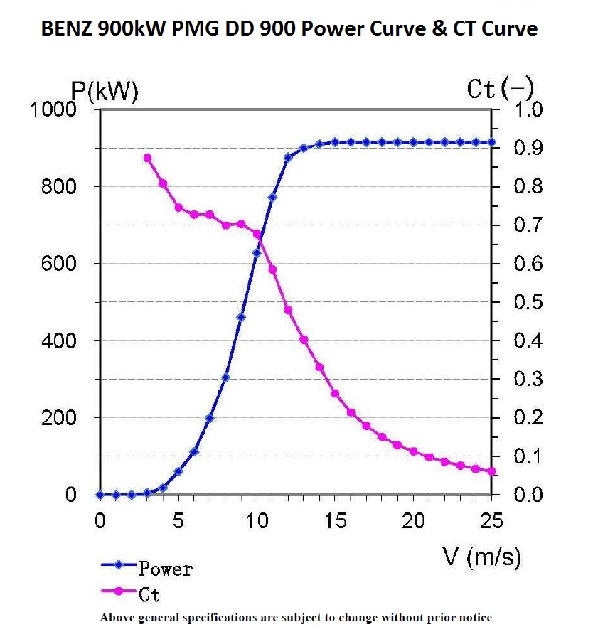 BENZ 900kW PMG DD 900 Power Curve CT Curve BENZ  – PMG DD 900kW   Magnet Wind Turbine PRO