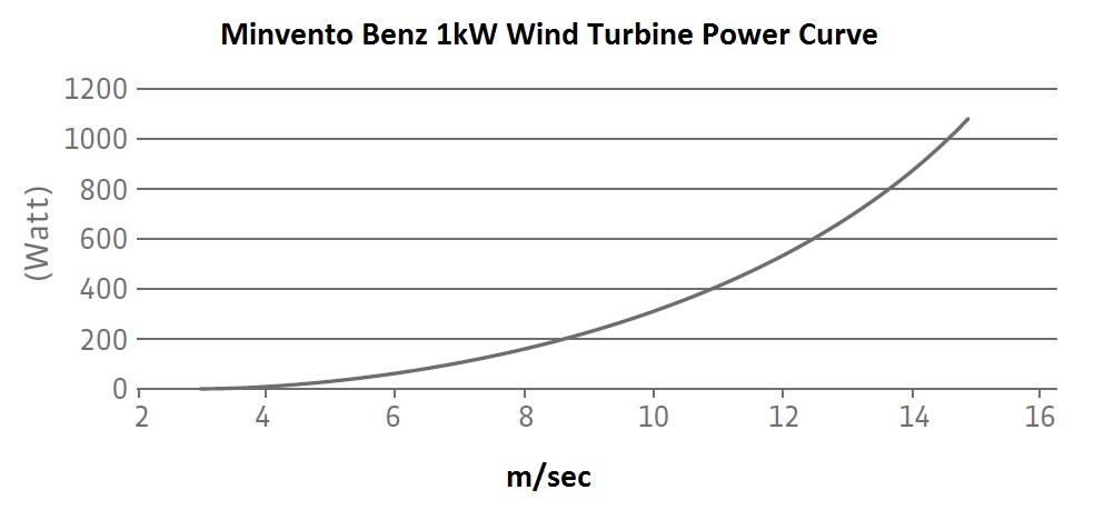1kw Minvento Benz Wind Turbine Power Curve MINVENTO BENZ 1kw Residential Wind Turbine