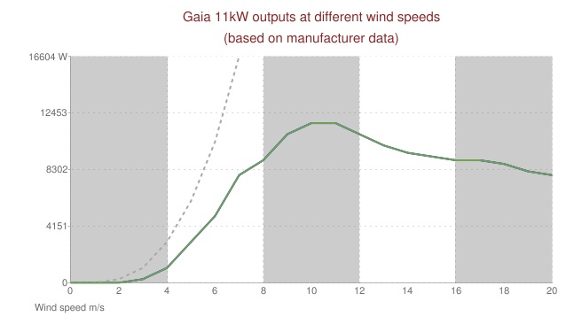 Gaia 11kw wind turbine power curve GAIA 133 11kW Residential Wind Turbine