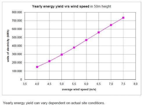WindTechnik Nord 250kW wind Turbine yearly yield 500x363 WIND TECHNIK NORD   250kW Wind Turbine   Made in Germany