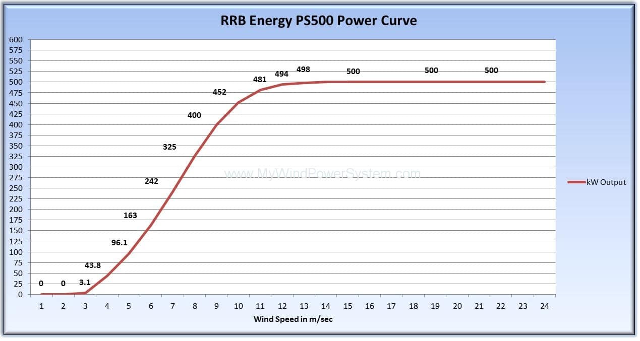 vestas v47 RRB Energy PS500 power curve graphic1 VESTAS RRB ENERGY V47   RRB VESTAS V47