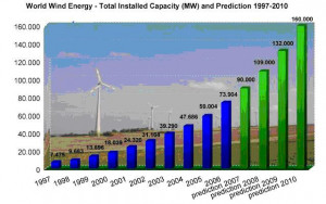World Wide ‘Wind Power Produced Energy’ – Forecast