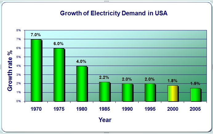 electricity-growth-chart