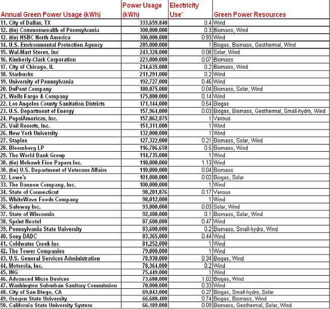 Top 50 Green Companies Of The World top 501 Top 50 Green Companies Of The World