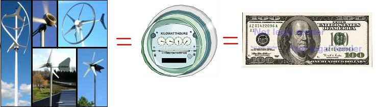 Green Electricity – Cost Savings From Residential Wind Turbines electric dollar meter1 1 Green Electricity Cost Savings From Residential Wind Turbines