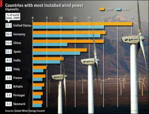 Wind Power Facts – Why Wind Is A Great Investment