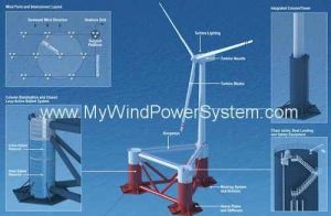 Floating wind turbine schematic