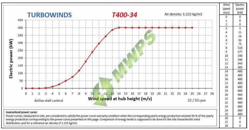 TurboWinds T400 34 Wind Turbine power curve 2 TURBOWINDS T400   400kW & 250kW De Rated   Rebuilt