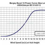 BERGEY EXCEL 10 – Wind Turbine For Sale